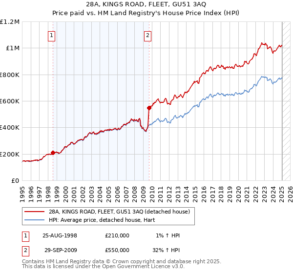 28A, KINGS ROAD, FLEET, GU51 3AQ: Price paid vs HM Land Registry's House Price Index