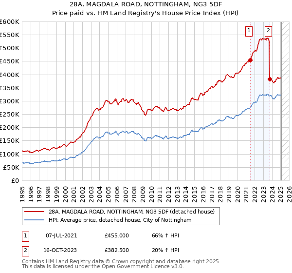 28A, MAGDALA ROAD, NOTTINGHAM, NG3 5DF: Price paid vs HM Land Registry's House Price Index