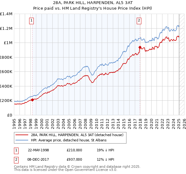 28A, PARK HILL, HARPENDEN, AL5 3AT: Price paid vs HM Land Registry's House Price Index
