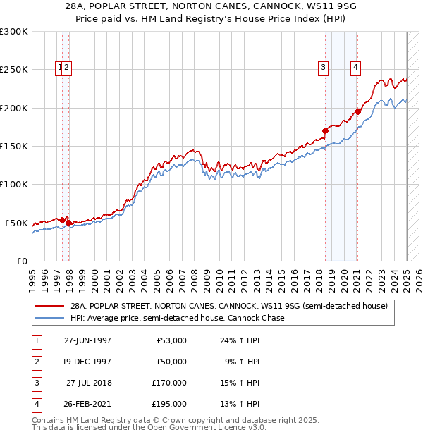 28A, POPLAR STREET, NORTON CANES, CANNOCK, WS11 9SG: Price paid vs HM Land Registry's House Price Index