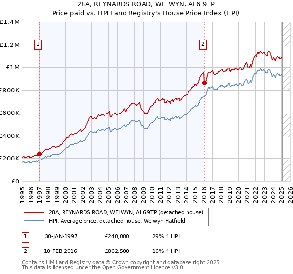 28A, REYNARDS ROAD, WELWYN, AL6 9TP: Price paid vs HM Land Registry's House Price Index