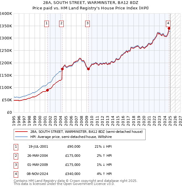 28A, SOUTH STREET, WARMINSTER, BA12 8DZ: Price paid vs HM Land Registry's House Price Index