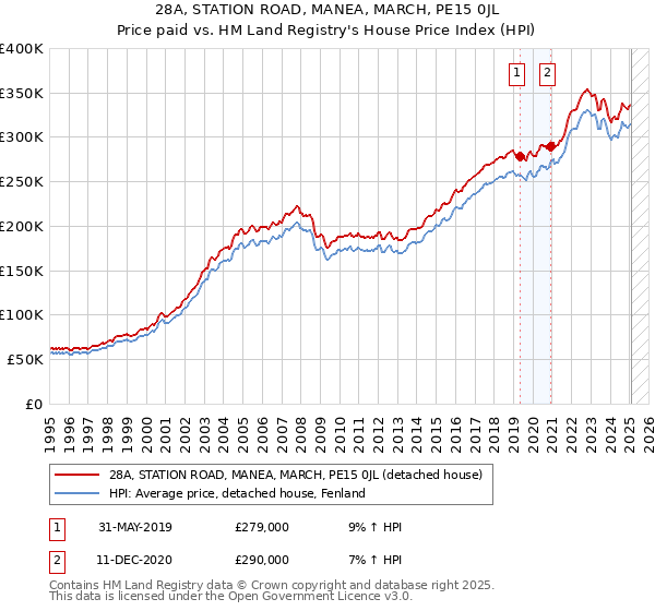 28A, STATION ROAD, MANEA, MARCH, PE15 0JL: Price paid vs HM Land Registry's House Price Index
