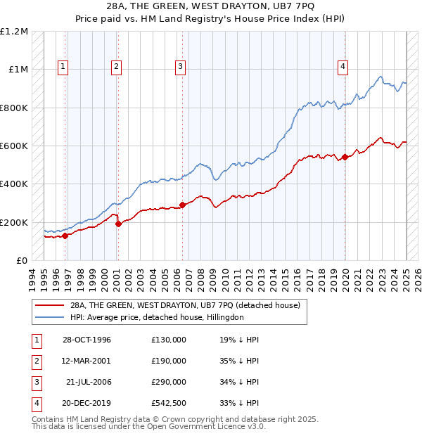 28A, THE GREEN, WEST DRAYTON, UB7 7PQ: Price paid vs HM Land Registry's House Price Index