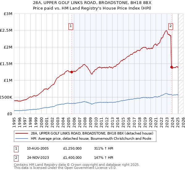 28A, UPPER GOLF LINKS ROAD, BROADSTONE, BH18 8BX: Price paid vs HM Land Registry's House Price Index