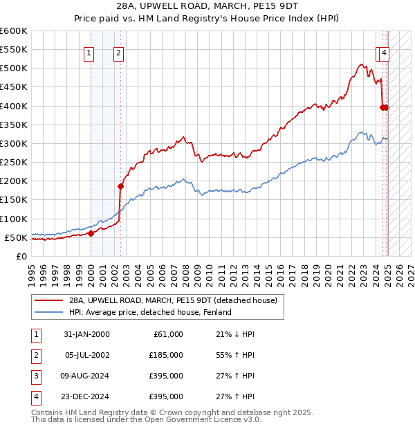 28A, UPWELL ROAD, MARCH, PE15 9DT: Price paid vs HM Land Registry's House Price Index