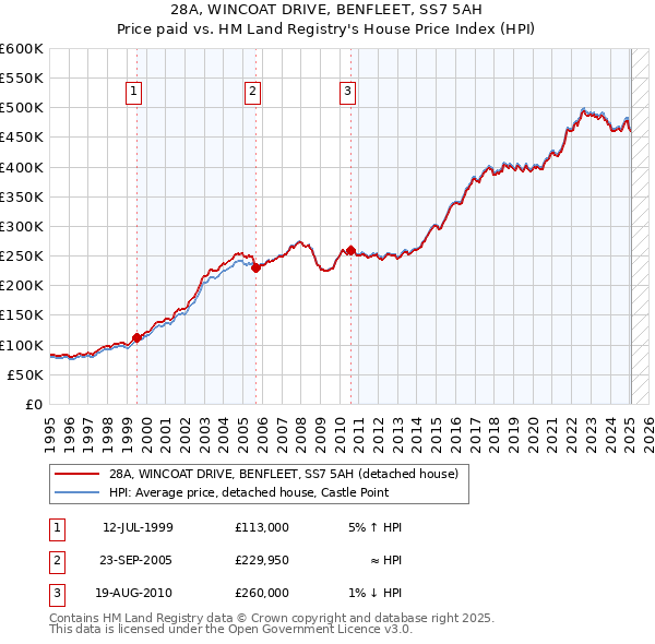 28A, WINCOAT DRIVE, BENFLEET, SS7 5AH: Price paid vs HM Land Registry's House Price Index