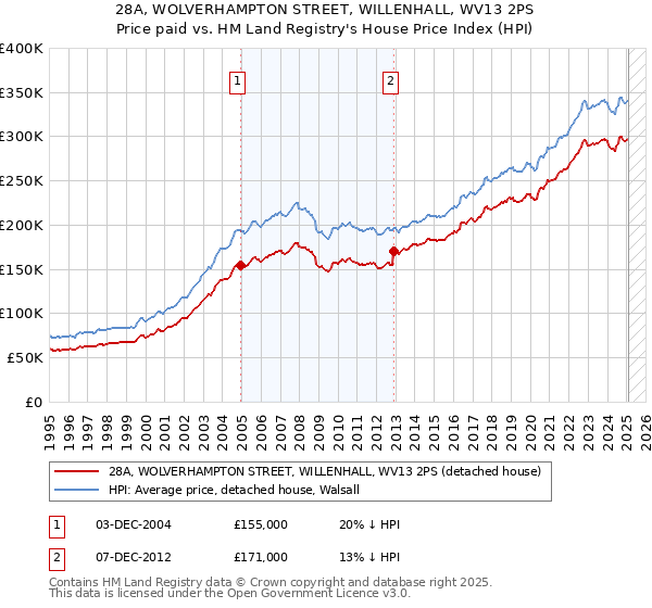 28A, WOLVERHAMPTON STREET, WILLENHALL, WV13 2PS: Price paid vs HM Land Registry's House Price Index