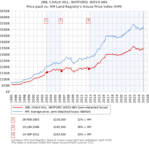 28B, CHALK HILL, WATFORD, WD19 4BX: Price paid vs HM Land Registry's House Price Index