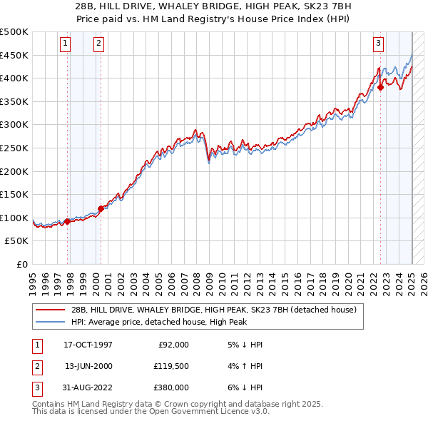 28B, HILL DRIVE, WHALEY BRIDGE, HIGH PEAK, SK23 7BH: Price paid vs HM Land Registry's House Price Index