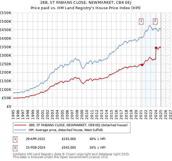28B, ST FABIANS CLOSE, NEWMARKET, CB8 0EJ: Price paid vs HM Land Registry's House Price Index