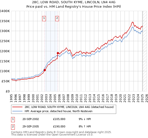 28C, LOW ROAD, SOUTH KYME, LINCOLN, LN4 4AG: Price paid vs HM Land Registry's House Price Index