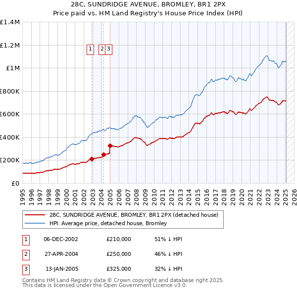 28C, SUNDRIDGE AVENUE, BROMLEY, BR1 2PX: Price paid vs HM Land Registry's House Price Index