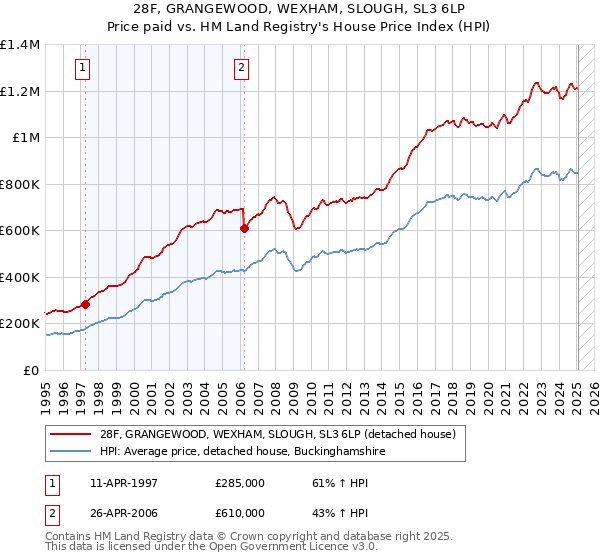 28F, GRANGEWOOD, WEXHAM, SLOUGH, SL3 6LP: Price paid vs HM Land Registry's House Price Index