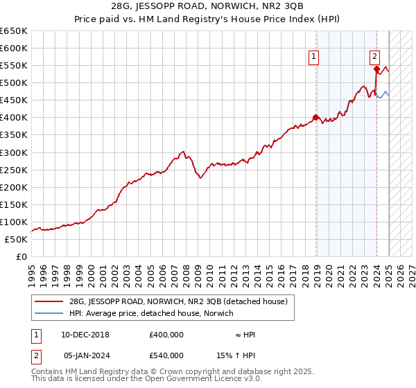 28G, JESSOPP ROAD, NORWICH, NR2 3QB: Price paid vs HM Land Registry's House Price Index