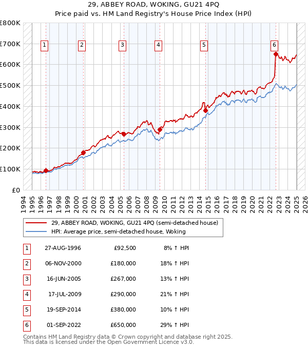 29, ABBEY ROAD, WOKING, GU21 4PQ: Price paid vs HM Land Registry's House Price Index