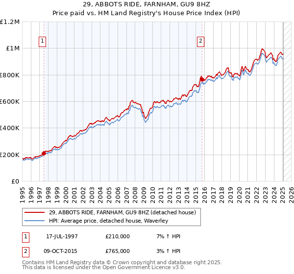 29, ABBOTS RIDE, FARNHAM, GU9 8HZ: Price paid vs HM Land Registry's House Price Index