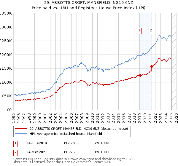 29, ABBOTTS CROFT, MANSFIELD, NG19 6NZ: Price paid vs HM Land Registry's House Price Index