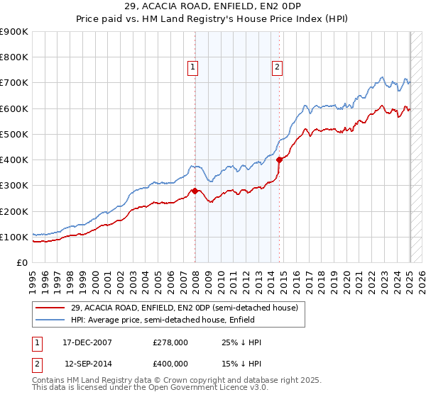 29, ACACIA ROAD, ENFIELD, EN2 0DP: Price paid vs HM Land Registry's House Price Index