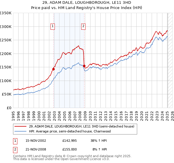 29, ADAM DALE, LOUGHBOROUGH, LE11 3HD: Price paid vs HM Land Registry's House Price Index