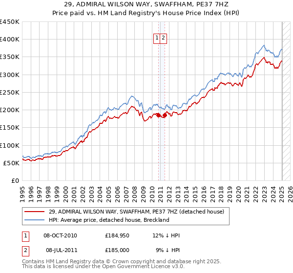 29, ADMIRAL WILSON WAY, SWAFFHAM, PE37 7HZ: Price paid vs HM Land Registry's House Price Index