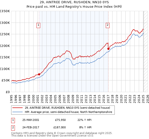 29, AINTREE DRIVE, RUSHDEN, NN10 0YS: Price paid vs HM Land Registry's House Price Index