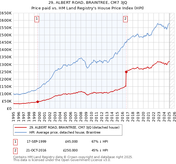 29, ALBERT ROAD, BRAINTREE, CM7 3JQ: Price paid vs HM Land Registry's House Price Index