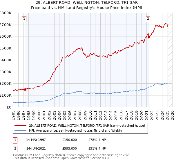 29, ALBERT ROAD, WELLINGTON, TELFORD, TF1 3AR: Price paid vs HM Land Registry's House Price Index