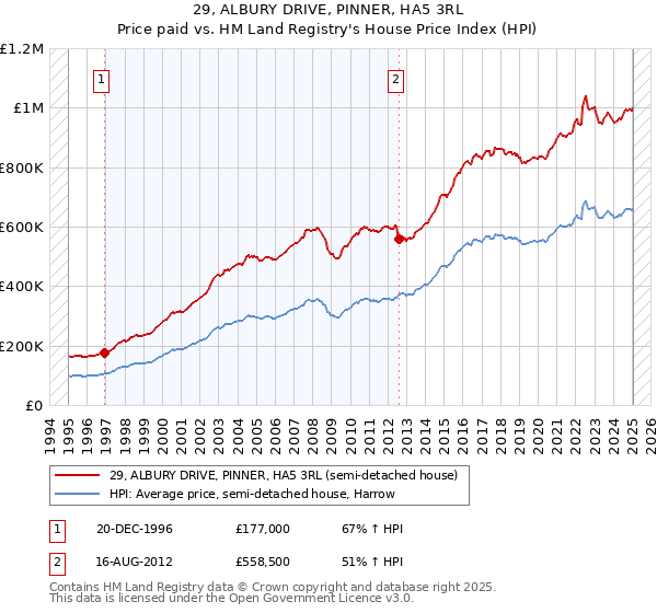 29, ALBURY DRIVE, PINNER, HA5 3RL: Price paid vs HM Land Registry's House Price Index