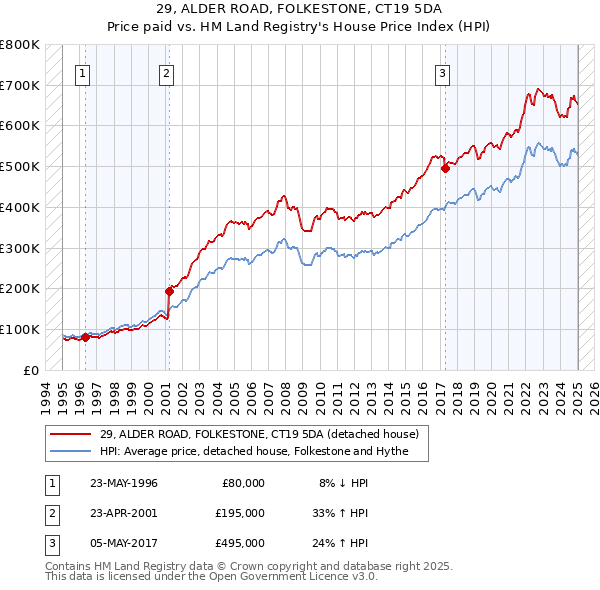 29, ALDER ROAD, FOLKESTONE, CT19 5DA: Price paid vs HM Land Registry's House Price Index