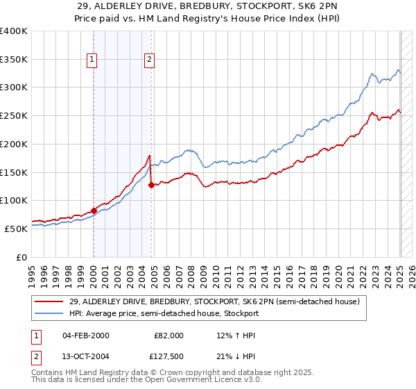 29, ALDERLEY DRIVE, BREDBURY, STOCKPORT, SK6 2PN: Price paid vs HM Land Registry's House Price Index