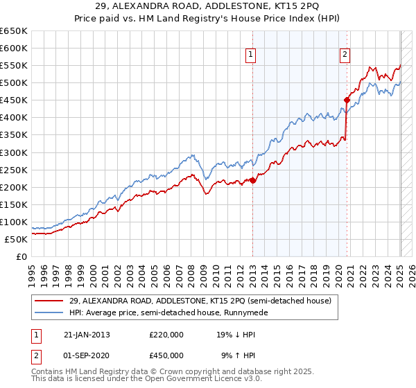 29, ALEXANDRA ROAD, ADDLESTONE, KT15 2PQ: Price paid vs HM Land Registry's House Price Index