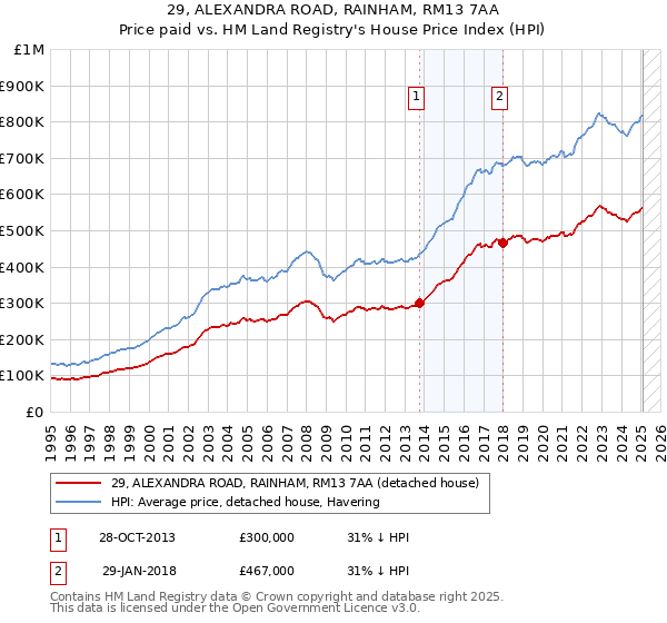 29, ALEXANDRA ROAD, RAINHAM, RM13 7AA: Price paid vs HM Land Registry's House Price Index