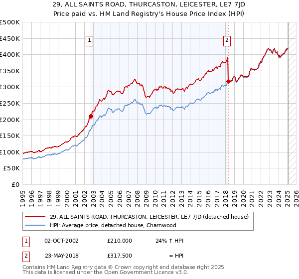 29, ALL SAINTS ROAD, THURCASTON, LEICESTER, LE7 7JD: Price paid vs HM Land Registry's House Price Index