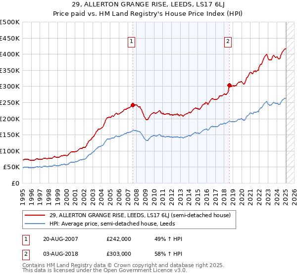 29, ALLERTON GRANGE RISE, LEEDS, LS17 6LJ: Price paid vs HM Land Registry's House Price Index