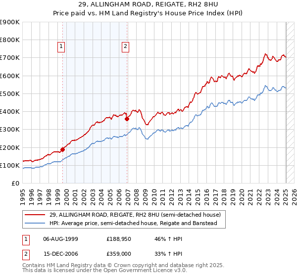 29, ALLINGHAM ROAD, REIGATE, RH2 8HU: Price paid vs HM Land Registry's House Price Index