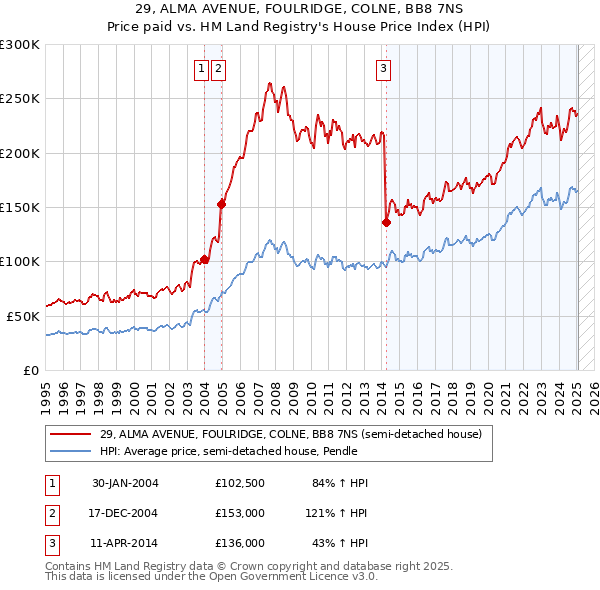 29, ALMA AVENUE, FOULRIDGE, COLNE, BB8 7NS: Price paid vs HM Land Registry's House Price Index