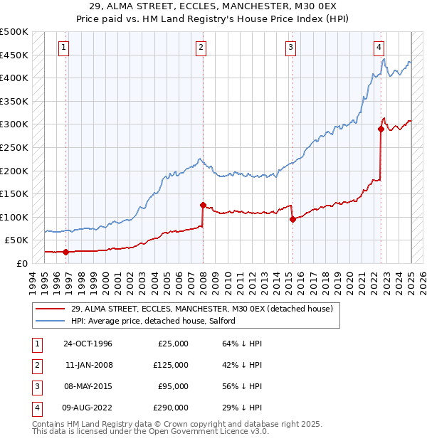 29, ALMA STREET, ECCLES, MANCHESTER, M30 0EX: Price paid vs HM Land Registry's House Price Index