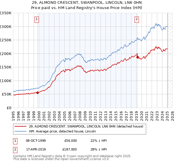 29, ALMOND CRESCENT, SWANPOOL, LINCOLN, LN6 0HN: Price paid vs HM Land Registry's House Price Index