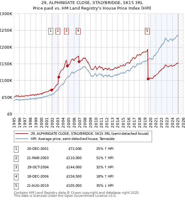 29, ALPHINGATE CLOSE, STALYBRIDGE, SK15 3RL: Price paid vs HM Land Registry's House Price Index