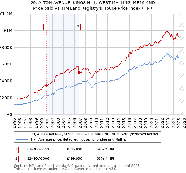 29, ALTON AVENUE, KINGS HILL, WEST MALLING, ME19 4ND: Price paid vs HM Land Registry's House Price Index