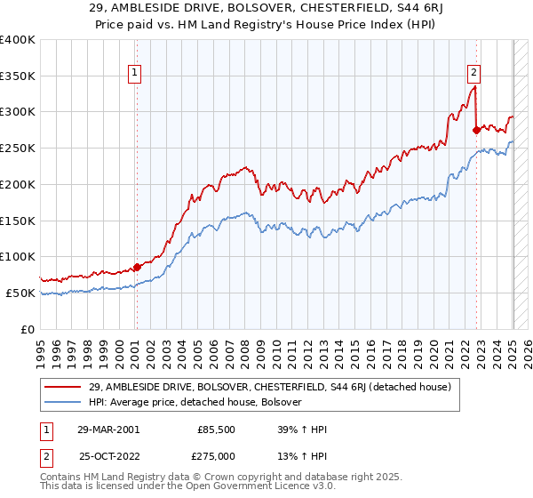 29, AMBLESIDE DRIVE, BOLSOVER, CHESTERFIELD, S44 6RJ: Price paid vs HM Land Registry's House Price Index