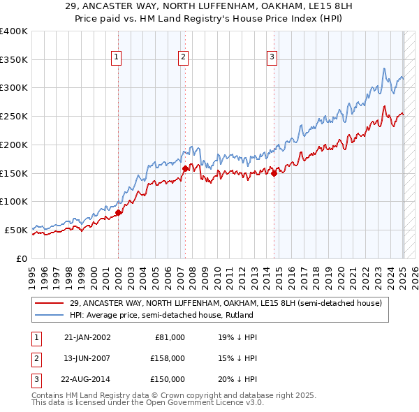 29, ANCASTER WAY, NORTH LUFFENHAM, OAKHAM, LE15 8LH: Price paid vs HM Land Registry's House Price Index