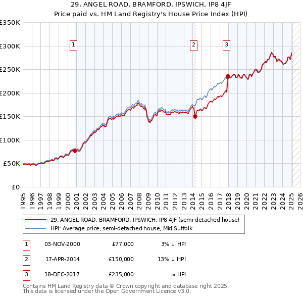 29, ANGEL ROAD, BRAMFORD, IPSWICH, IP8 4JF: Price paid vs HM Land Registry's House Price Index