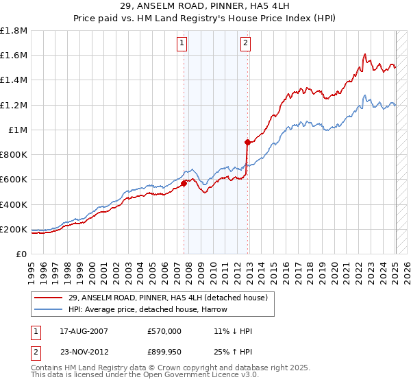 29, ANSELM ROAD, PINNER, HA5 4LH: Price paid vs HM Land Registry's House Price Index