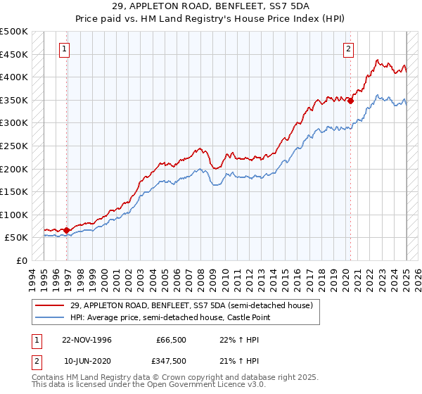 29, APPLETON ROAD, BENFLEET, SS7 5DA: Price paid vs HM Land Registry's House Price Index