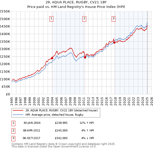 29, AQUA PLACE, RUGBY, CV21 1BY: Price paid vs HM Land Registry's House Price Index