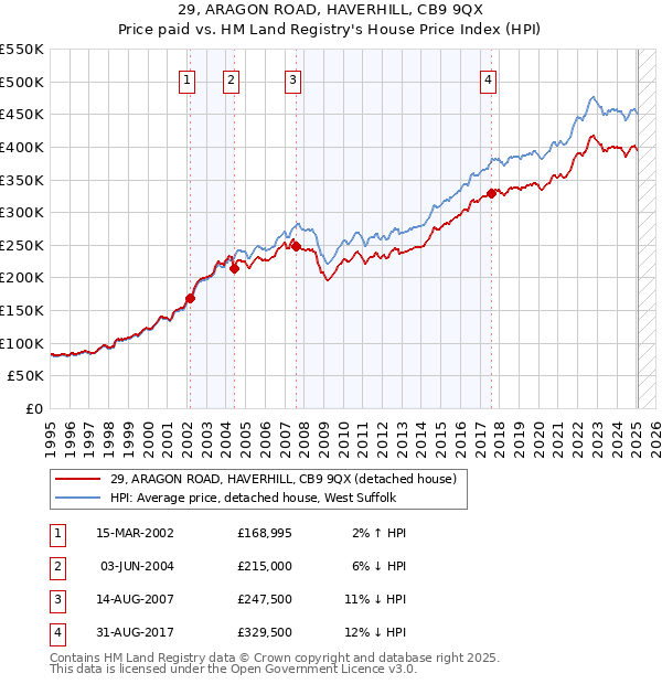 29, ARAGON ROAD, HAVERHILL, CB9 9QX: Price paid vs HM Land Registry's House Price Index