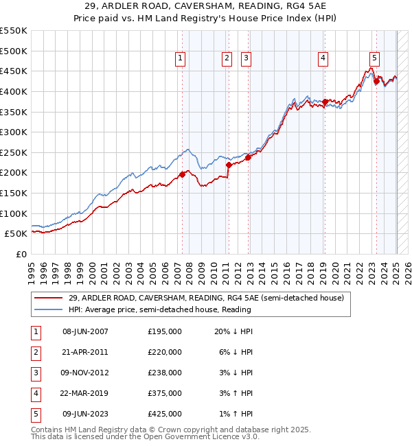29, ARDLER ROAD, CAVERSHAM, READING, RG4 5AE: Price paid vs HM Land Registry's House Price Index