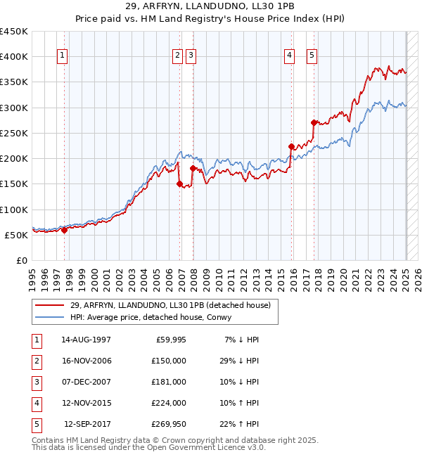 29, ARFRYN, LLANDUDNO, LL30 1PB: Price paid vs HM Land Registry's House Price Index